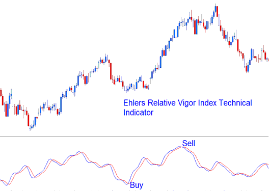 Ehlers RVI Technical Stock Indices Indicator