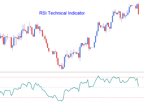 RSI Technical XAUUSD Indicator