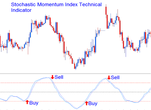 Buy and Sell Stock Indices Signals Crossover Signals