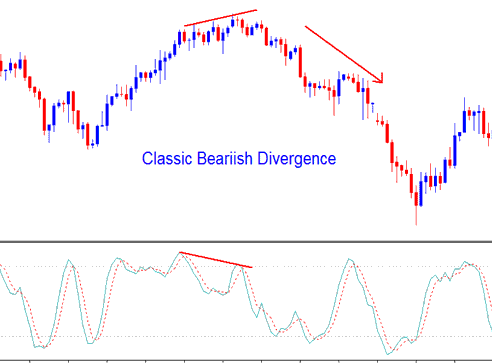 stock indices trend reversal- identified by a classic bearish divergence