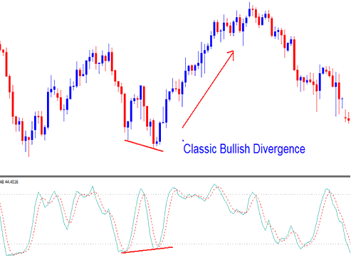stock indices trend reversal- identified by a classic bullish divergence