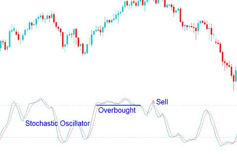 Overbought levels Stochastic Oscillator values greater 70