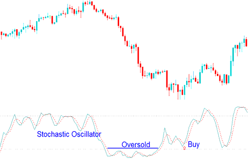 Oversold levels Stochastic Oscillator values less than 30