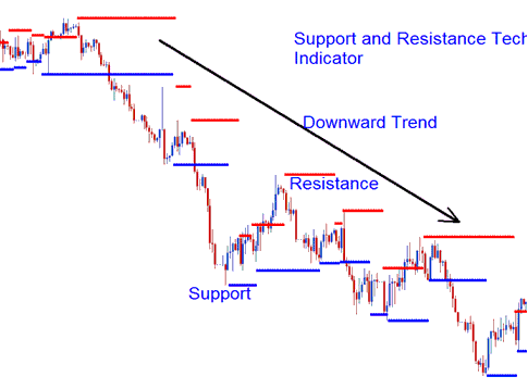 Forex Downward Trend Series of Support and Resistance Levels - Forex Support and Resistance Levels Technical Analysis - Concept of Support Resistance Levels to Trade Forex