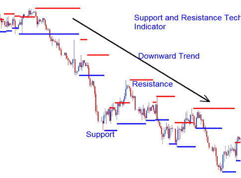 Downward Trend Series of Support and Resistance Levels - Forex Support and Resistance Levels Technical Analysis