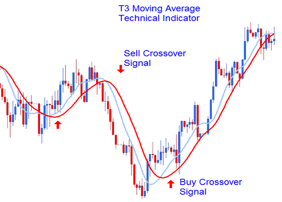 Moving Average Crossover Signal Gold Trade Analysis - T3 Moving Average XAUUSD Technical Indicator Analysis in XAUUSD Trading - T3 Moving Average XAUUSD Indicator