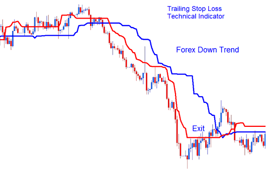 Trailing Stop Levels Trading Indicator on Forex Downtrend - Trailing Stop Loss Levels Technical Analysis