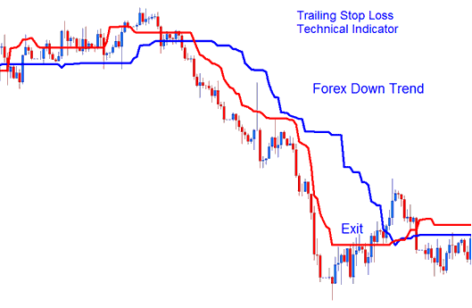 Trailing Stop Levels Indicator in Downtrend - Trailing Stop Loss Levels Technical Analysis