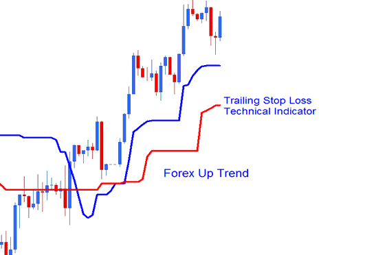 Trailing Stop Loss Levels Trading Analysis - Trailing Stop Loss Levels Indicator