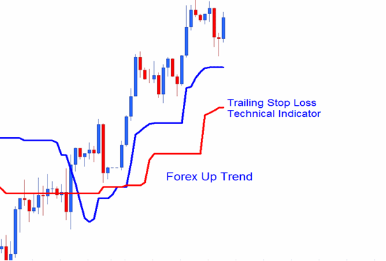 Trailing Stop Levels Technical XAUUSD Indicator on Gold Trading Uptrend - Trailing Stop Loss Gold Order Levels Gold Indicator - Gold Trailing Stop Loss Indicator Technical Gold Indicator Analysis