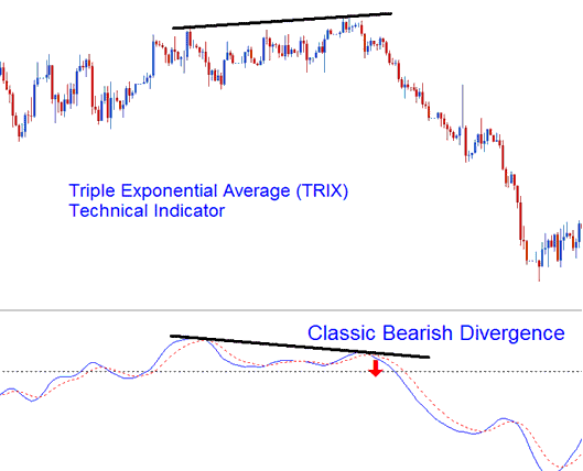 Triple Exponential Average Divergence Gold - Triple Exponential Average XAUUSD Technical Indicator Analysis - How to Use TRIX XAUUSD Indicator Technical Analysis