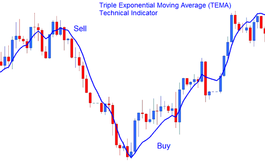 Triple Exponential Moving Average (TEMA) Buy Sell Stock Indices Signal