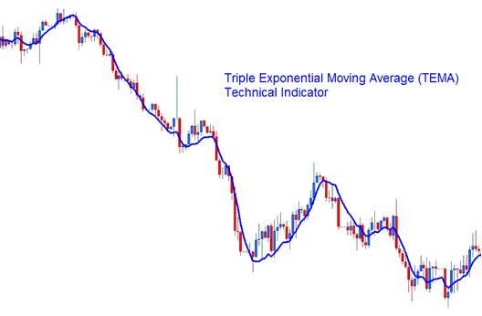 Triple Exponential Moving Average (TEMA) Trading Technical Indicator