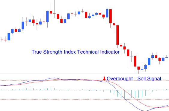 Sell Stock Indices Signal - Stock Indices Trading Trend Strength Stock Indices Indicator