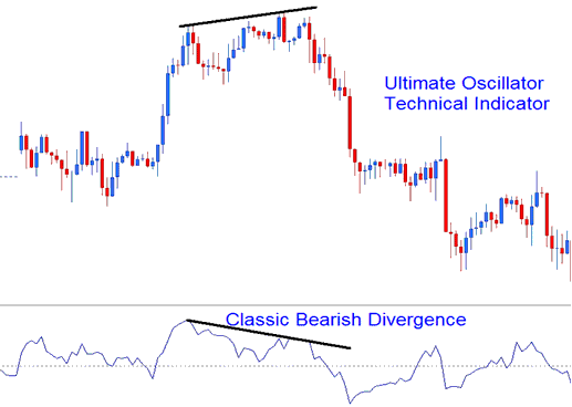 Technical Indicators MetaTrader 4 Ultimate Oscillator