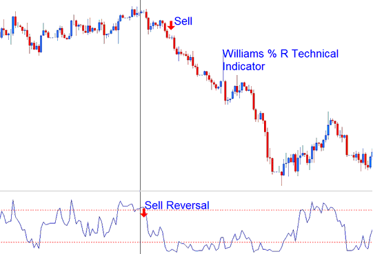 William Percent Range Indicator - William Percent R XAUUSD Technical Indicator Analysis in XAUUSD Trading - William Percent R XAUUSD Indicator