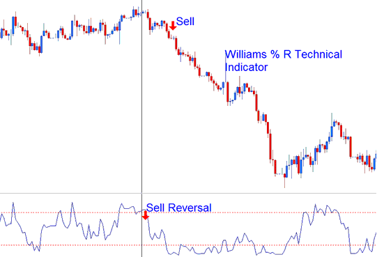 Williams Percent Range Trading Technical Indicator - Williams Percent R Indicator - Williams Percent R Technical Indicator for Trading