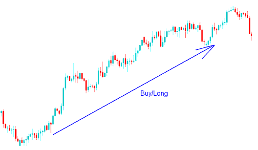 Stock Indices Buy Long Trades and Stock Sell Short Trades on Stock Charts