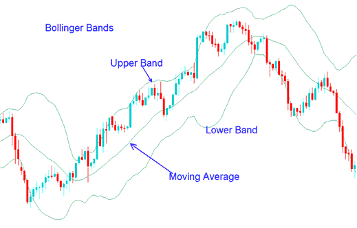 How Do I Trade Indices Trading with Bollinger Band Indices Strategy? - 3 Index Trading Bollinger Bands: Upper, Lower and Middle Bands Example Explained - 3 Bollinger Bands Indices Strategies