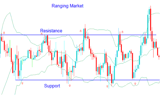 Bollinger Bands Stock Indices Strategy - Bollinger Bands Stock Index Price Action in Ranging Sideways Stock Index Markets - Bollinger Bands Technical Analysis in Range Markets