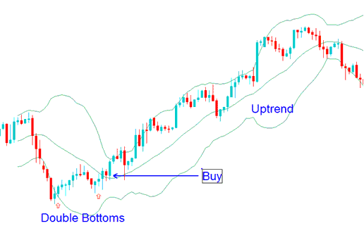 Bollinger Bands Indices Trend Reversals Strategy Using Double Bottoms Index Chart Setups