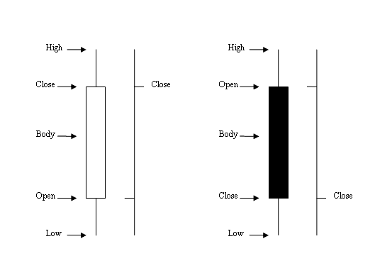 Candlestick Vs. Bar Charts