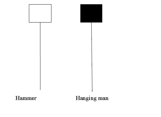 Reversal Candlestick Stock Index Chart Setups: Hammer Stock Indices Candlestick Pattern and Hanging Man Stock Index Candlestick Trading Setup candlesticks