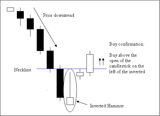 Inverted Hammer Bullish Stock Index Candlestick Pattern