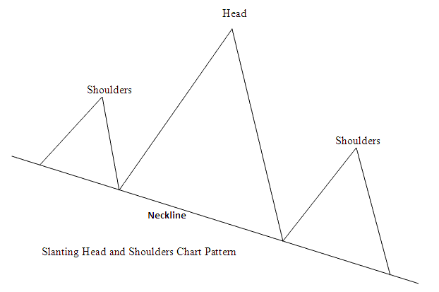 Slanting Head and Shoulder Index Chart Pattern - Reversal Index Chart Trading Setups: Head and Shoulders Index Chart Patterns and Reverse Head and Shoulders Index Chart Setups