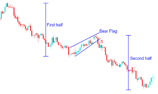 Bear Flag Continuation Stock Index Chart Setup Stock Indices - Ascending Triangle Continuation Stock Index Chart Pattern and Descending Triangle Continuation Stock Index Chart Trading Setups