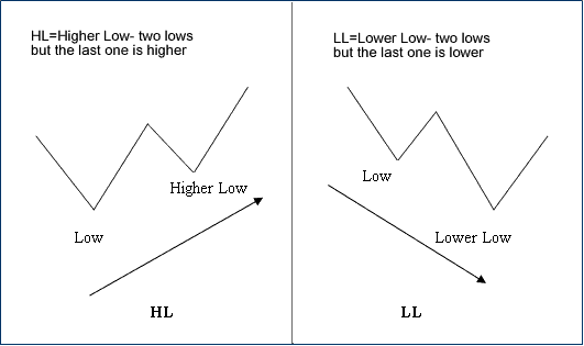 Higher Low Lower Low Divergence Indices - Divergence Trading : How to Spot Divergence Setups in Charts and How to Trade Divergence Trading Setups
