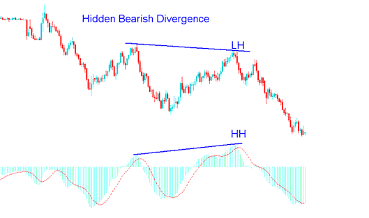 Stock Indices Hidden Bearish Divergence Example in Stock Indices - How to Identify Trading Hidden Bullish and Trading Hidden Bearish Divergence Setups
