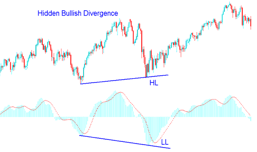 Stock Indices Hidden Bullish Divergence Example in Stock Indices