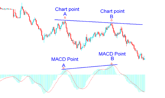 Indices Trading Divergence Trade Example on MACD Indices Indicator - Divergence Trading: How to Spot Divergence Setups in Charts and How to Trade Divergence Trading Setups