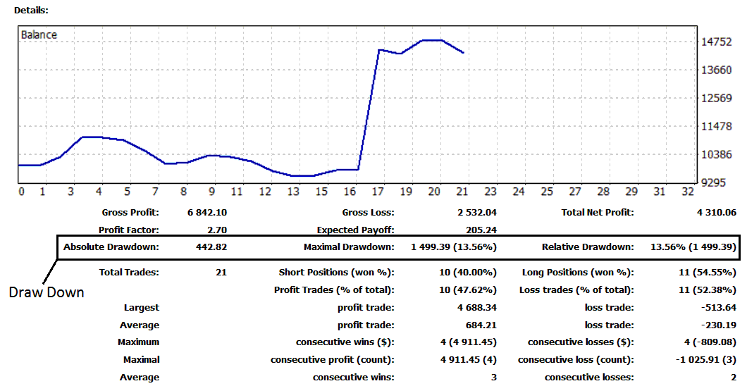 Relative Draw Down and Maximum Draw Down in Stock Indices