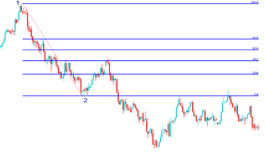 Fibonacci Tool Drawn on Downward Indices Trend - Fibonacci Retracement Levels on Upward Index Trend and Fibonacci Retracement on Downward Index Trend