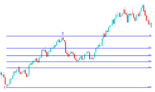 Fibonacci Drawn on Upward Indices Trend - Fibonacci Retracement on Upward Index Trend and Fibonacci Retracement Levels on Downward Index Trend