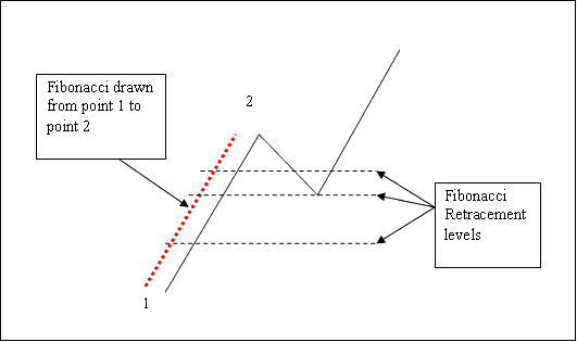 How Do I Draw Fibonacci Retracement Levels Tool? - How Do I Draw Fibonacci Retracement on MT4? - MT4 Line Studies Tool Bar