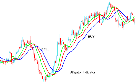 Buy Sell Stock Indices Signals - Alligator Stock Index Indicator Analysis in Stock Index - Alligator Indices Indicator - Alligator Technical Stock Index Indicator