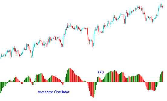 the Awesome Oscillator Stock Index Indicator Buy signal - Awesome Oscillator Index Indicator