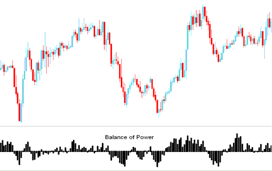 Balance of Power Index Indicator, BOP Balance of Power Index Indicator