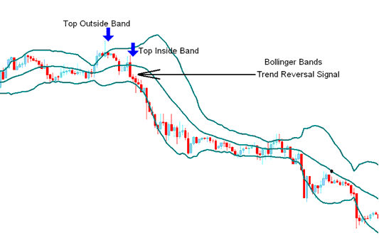 Double Tops and Double Bottoms - Bollinger Bands Indices Trading Indicator Analysis in Indices Trading - Bollinger Bands Stock Index Indicator
