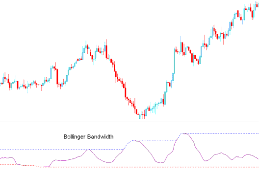 Bollinger Bandwidth Stock Indices Indicator - Bollinger Bandwidth Index Indicator