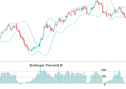 Bollinger Percent %B Indicator - Bollinger %B Stock Indices Indicator