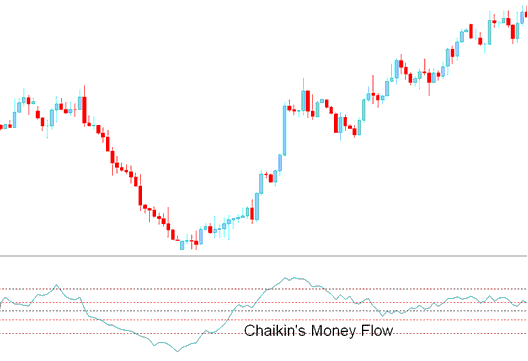 Chaikins Money Flow Stock Indices Indicator - Chaikins Money Flow Index Indicator