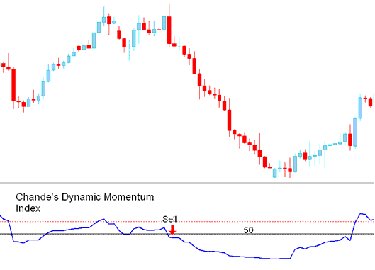 Chande Dynamic Momentum Index Stock Index Indicator Analysis - DMI Stock Index Indicator Technical Analysis