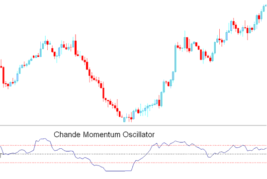 Chandes Momentum Oscillator - Chandes Momentum Oscillator Indices Indicator Analysis in Trading - Chandes Momentum Oscillator Stock Index Indicator