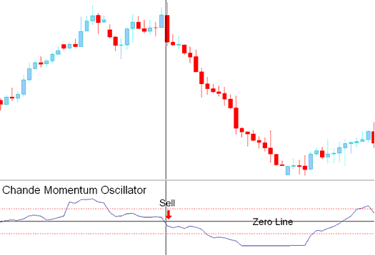 Chandes Momentum Oscillator Stock Index Indicator Analysis in Trading