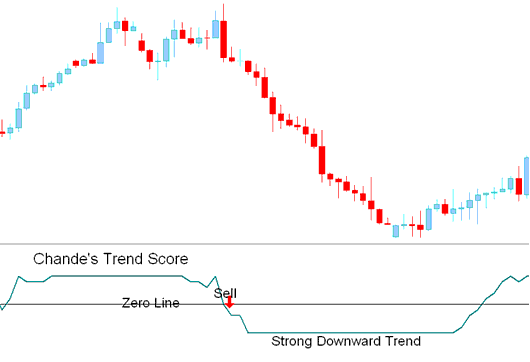 Sell Indices Signal - Chande Trendscore Stock Indices Technical Indicator