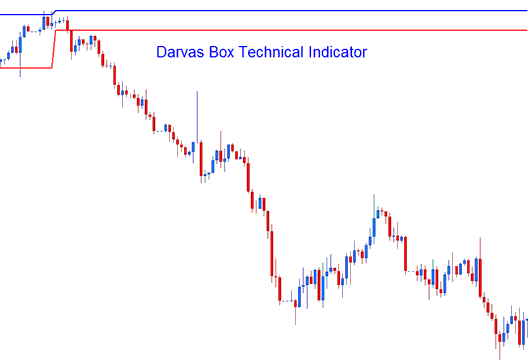 Darvas Box Index Indicator Analysis on Trading Charts - Darvas Box Stock Index Indicator Analysis